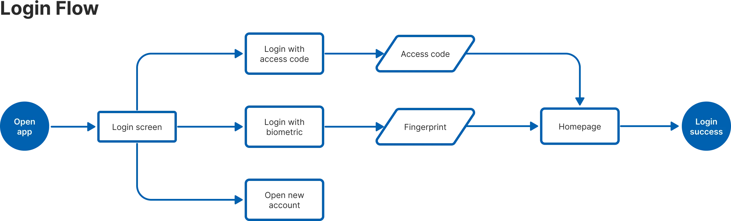 Login flow