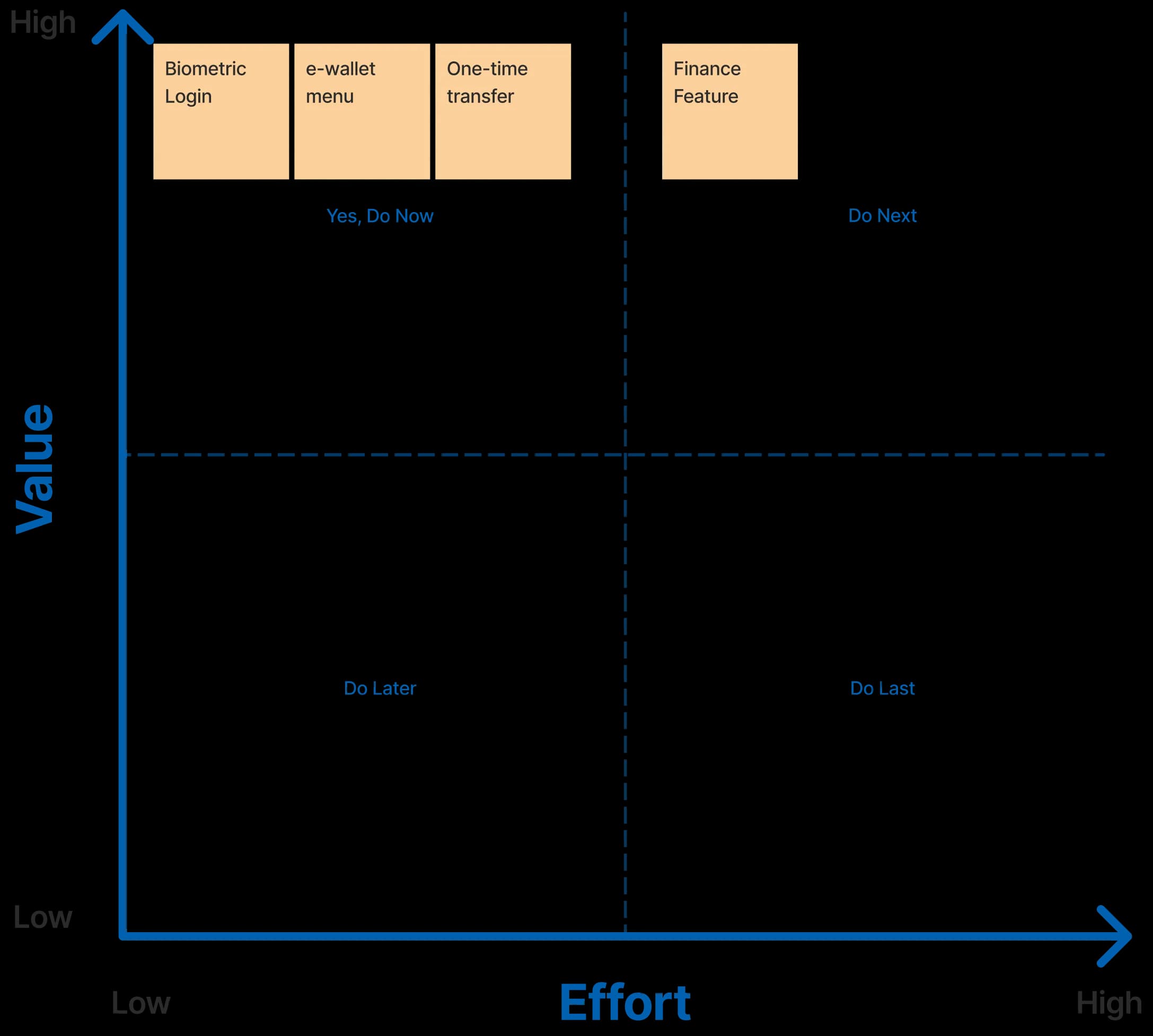 Prioritization idea
