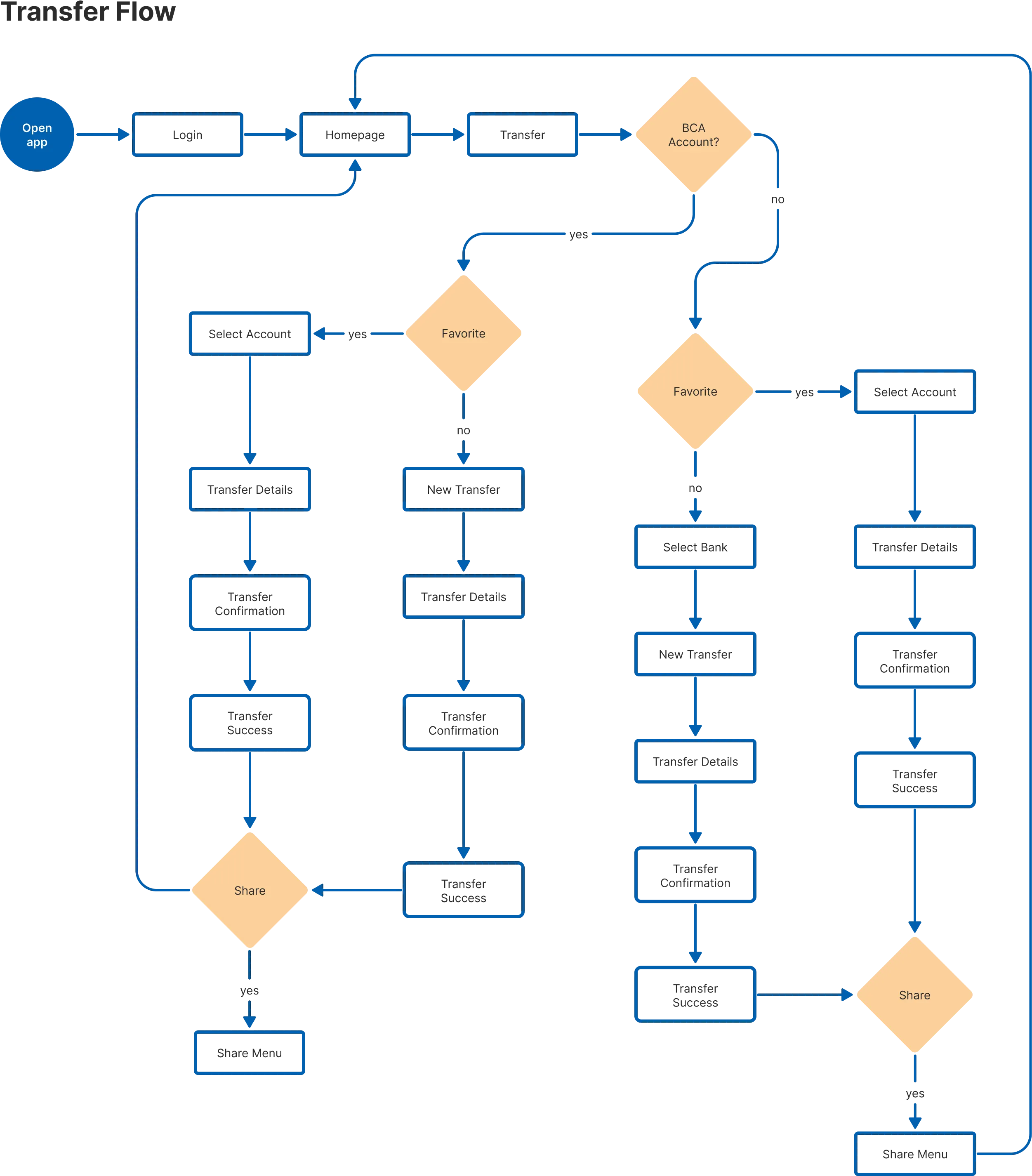 Transfer flow